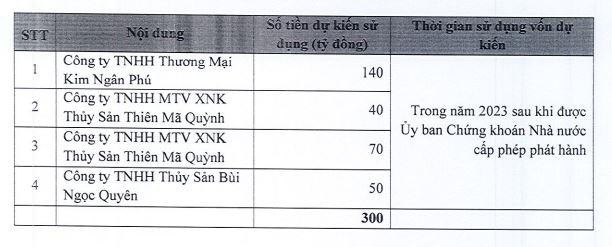 Mục đích huy động vốn của CMX để thanh toán cho nhà cung cấp nguyên vật liệu Mục đích huy động vốn của CMX để thanh toán cho nhà cung cấp nguyên vật liệu