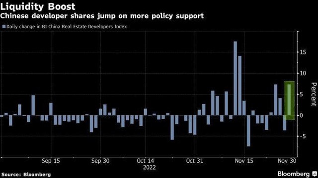 Diễn biến chỉ số về các nhà phát triển bất động sản Trung Quốc của Bloomberg Intelligence