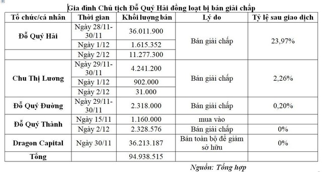 Gia đình Chủ tịch Đỗ Quý Hải đồng loạt bị bán giải chấp