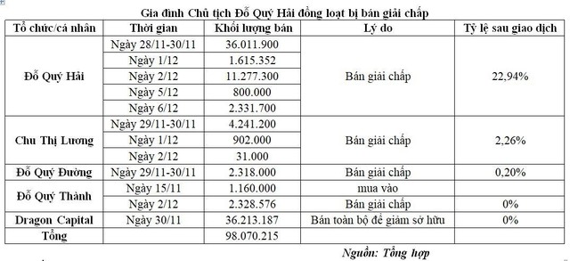 Gia đình ông Đỗ Quý Hải tiếp tục bị bán giải chấp
