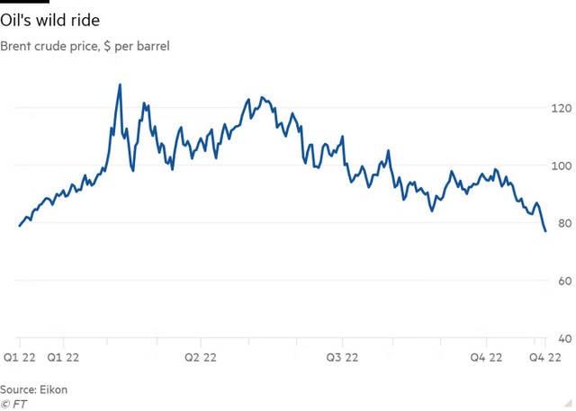 Diễn biến giá dầu Brent Diễn biến giá dầu Brent
