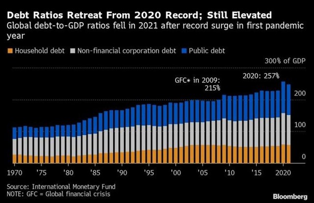 Tỷ lệ tổng nợ/GDP toàn cầu qua các năm Tỷ lệ tổng nợ/GDP toàn cầu qua các năm