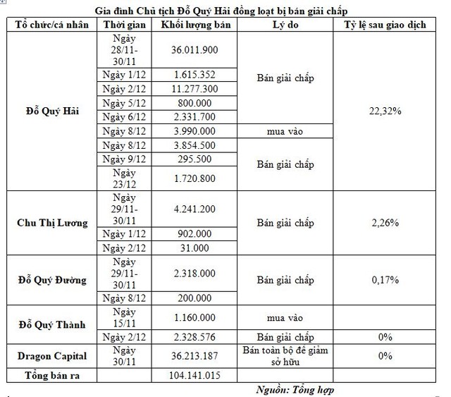 Gia đình Chủ tịch Đỗ Quý Hải đồng loạt bị bán giải chấp