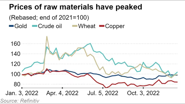 Diễn biến một số giá nguyên liệu thô Diễn biến một số giá nguyên liệu thô