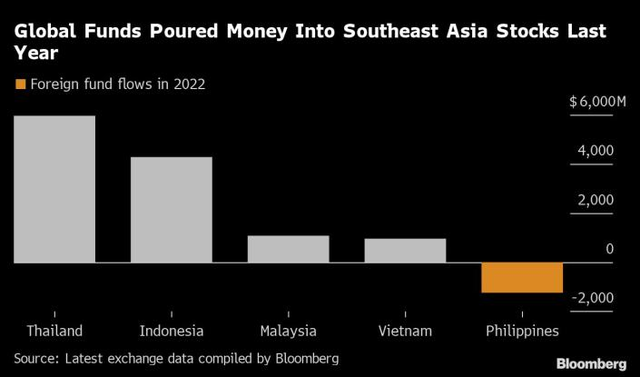 Dòng vốn khối ngoại đổ vào các thị trường Đông Nam Á chủ chốt trong năm 2022