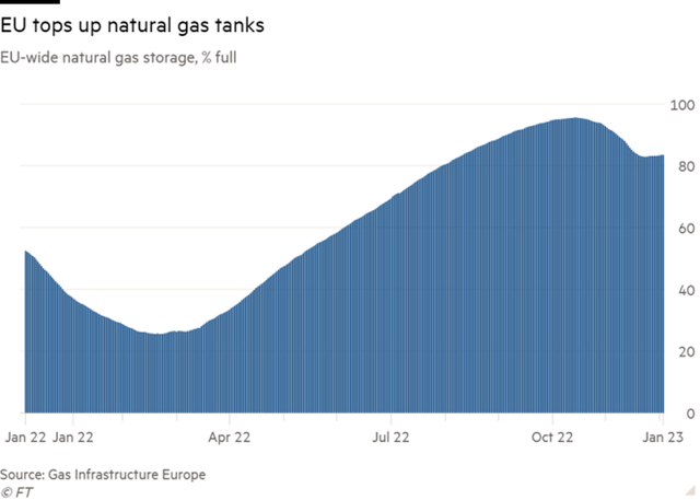 Lượng lưu trữ khí đốt ở châu Âu Lượng lưu trữ khí đốt ở châu Âu