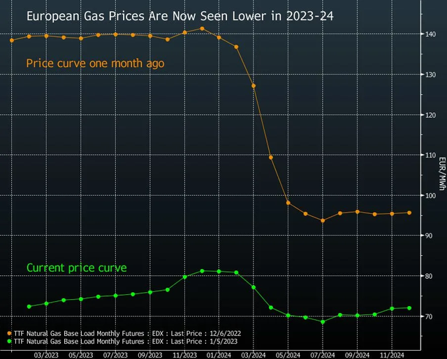 Diễn biến giá khí đốt tại châu Âu