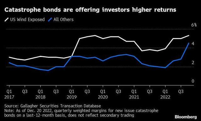 Tỷ suất lợi nhuận của trái phiếu thảm hoạ