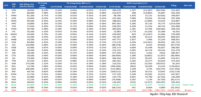 Chứng khoán BSC ước tính thay đổi rổ chỉ số VN30 Chứng khoán BSC ước tính thay đổi rổ chỉ số VN30