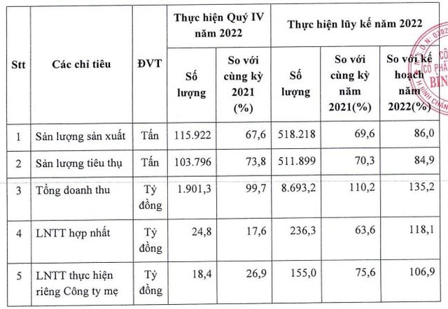 BFC ước tính Kết quả kinh doanh quý IV/2022 và lũy kế năm 2022.