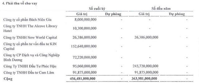 Cơ cấu phải thu về cho vay của KPF tới 31/12/2022.