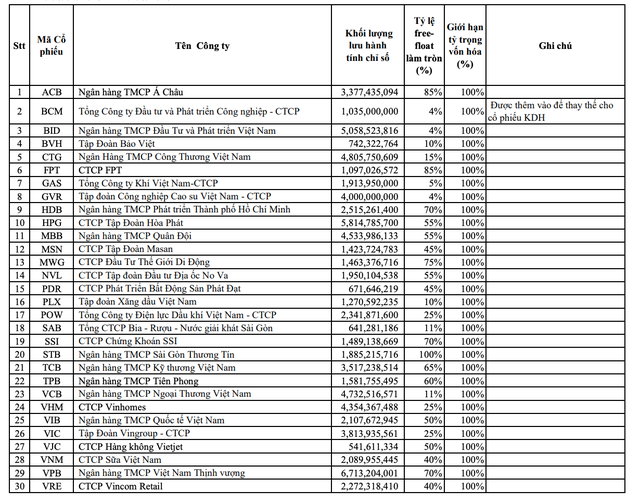 Danh mục cổ phiếu VN30 sau điều chỉnh Danh mục cổ phiếu VN30 sau điều chỉnh