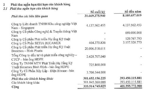 Phải thu ngắn hạn giảm trong năm 2022.