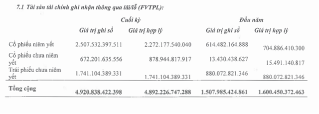 Cơ cấu tài sản tài chính ghi nhận thông qua lãi/lỗ (FVTPL) tới 31/12/2022 (Nguồn: BCTC).