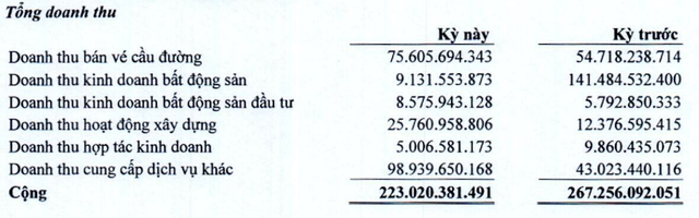 Cơ cấu tổng doanh thu của IJC trong quý IV/2022 (trước khấu trừ và chiết khấu).