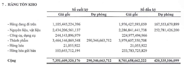 Cơ cấu tồn kho của Thép Nam Kim tới 31/12/2022. Cơ cấu tồn kho của Thép Nam Kim tới 31/12/2022.
