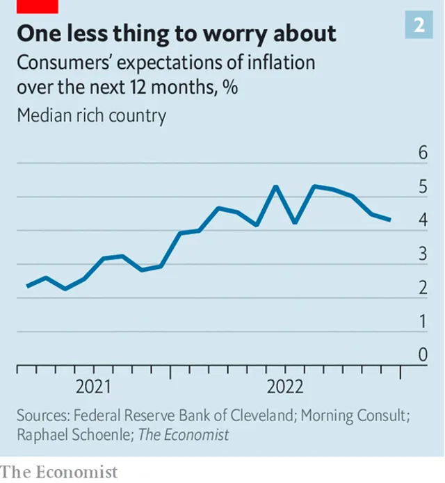 Kỳ vọng lạm phát trong 12 tháng tới ở các nền kinh tế tiên tiến