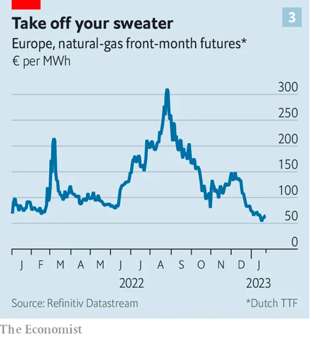 Giá khí đốt châu Âu