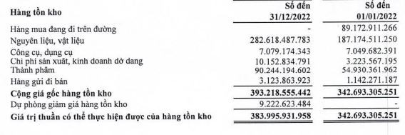CSV bắt đầu trích lập dự phòng giảm giá tồn kho năm 2022.