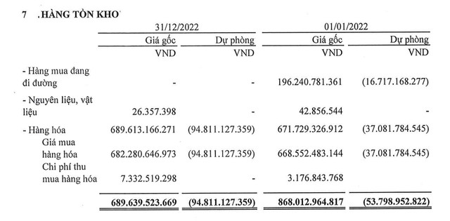 HMC tăng trích lập dự phòng giảm giá tồn kho trong năm 2022.