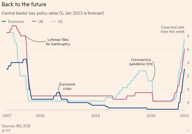 Dự báo lãi suất chính sách của các ngân hàng trung ương lớn trong năm 2023