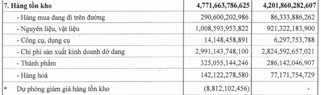 Cơ cấu tồn kho của DBC tới 31/12/2022.