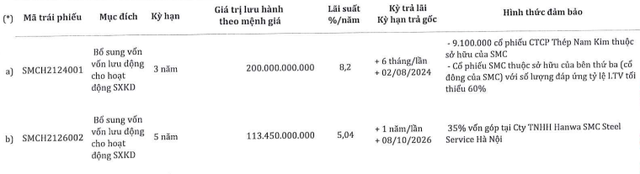 SMC đang có dư nợ hai lô trái phiếu tới 31/12/2022. SMC đang có dư nợ hai lô trái phiếu tới 31/12/2022.