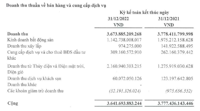 Cơ cấu doanh thu năm 2022 dịch chuyển