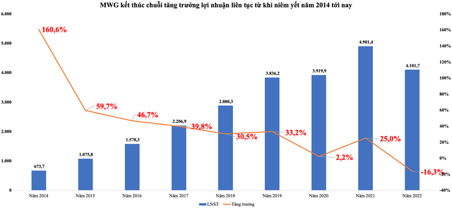 MWG kết thúc chuỗi tăng trưởng lợi nhuận liên tục từ khi niêm yết năm 2014 tới nay