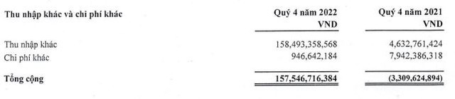 Thu nhập khác của Sudico tăng đột biến trong quý IV/2022.