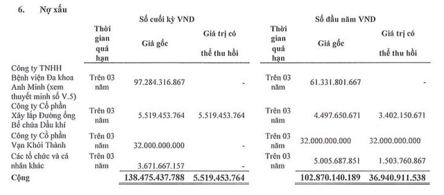 Nợ xấu của PTL tới 31/12/2022.