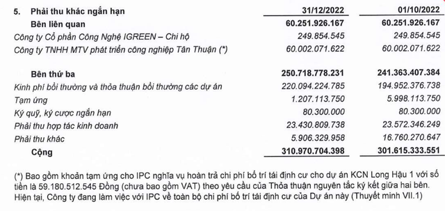 Long Hậu ghi nhận phải thu Công ty TNHH MTV Phát triển Công nghệ Tân Thuận là 60 tỷ đồng. Long Hậu ghi nhận phải thu Công ty TNHH MTV Phát triển Công nghệ Tân Thuận là 60 tỷ đồng.