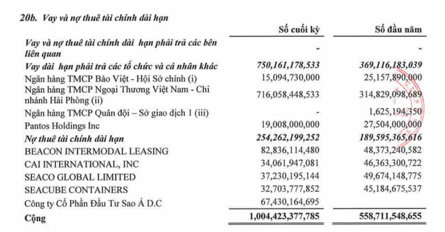 Cơ cấu nợ vay dài hạn của HAH tới 31/12/2022. Cơ cấu nợ vay dài hạn của HAH tới 31/12/2022.