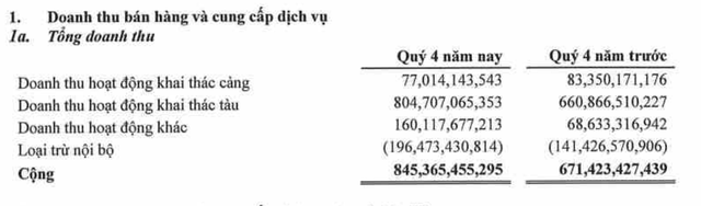 Cơ cấu doanh thu HAH trong quý IV/2022. Cơ cấu doanh thu HAH trong quý IV/2022.