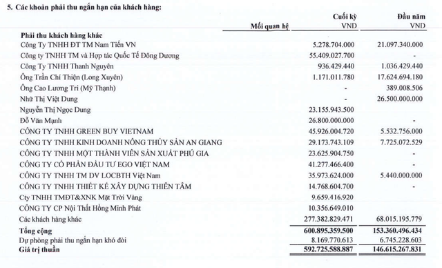 Afiex tăng các khoản phải thu khách hàng trong năm 2022