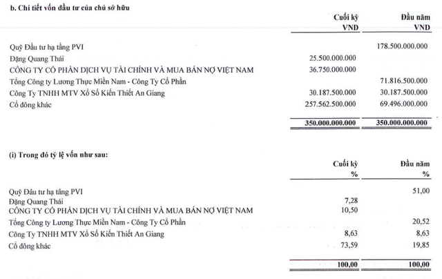 Quỹ Đầu tư hạ tầng PVI thoái toàn bộ 51% tại Afiex trong năm 2022.