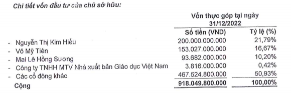 Cơ cấu cổ đông của HTP tới 31/12/2022