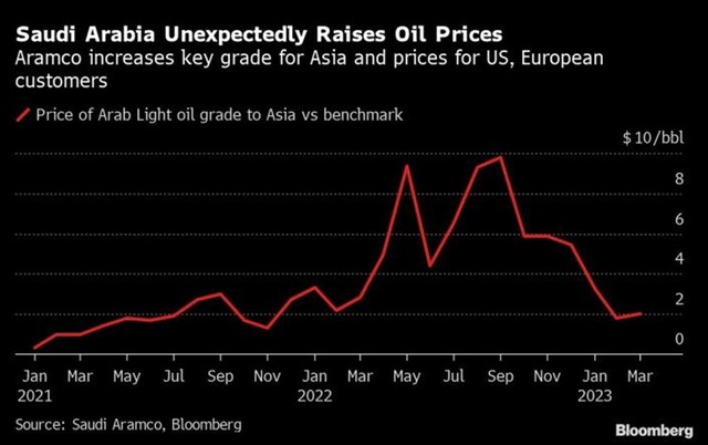 Ả Rập Xê Út tăng giá bán dầu Arab Light cho châu Á