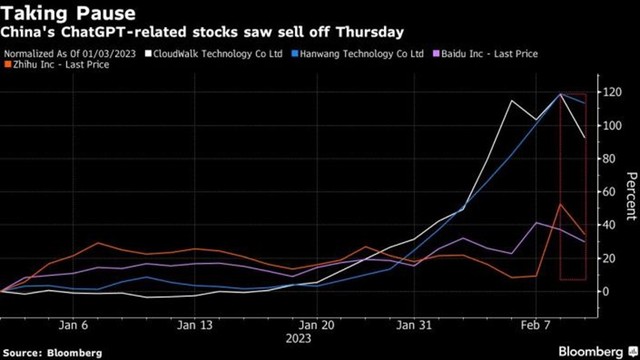 Diễn biến một số cổ phiếu liên quan tới AI của Trung Quốc