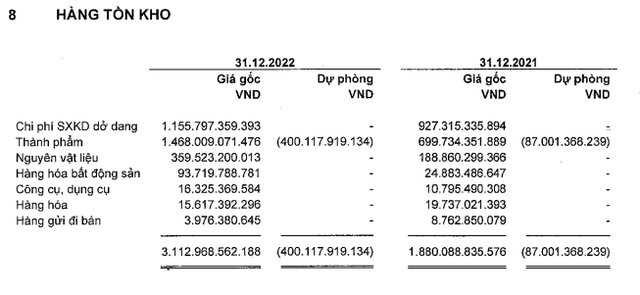 Tăng dự phòng giảm giá thành phẩm trong năm 2022.