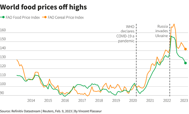 Chỉ số giá lương thực của Liên Hợp Quốc