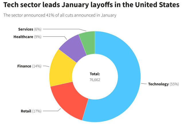 Lĩnh vực công nghệ dẫn đầu làn sóng sa thải ở Mỹ
