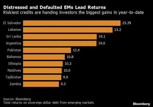 Giá trái phiếu của các quốc gia đối mặt với nguy cơ vỡ nợ đã tăng mạnh trong đầu năm nay Giá trái phiếu của các quốc gia đối mặt với nguy cơ vỡ nợ đã tăng mạnh trong đầu năm nay