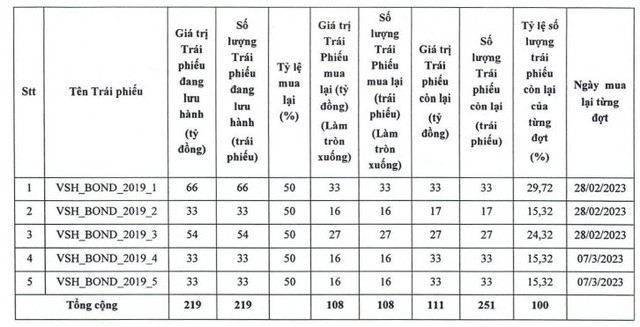 VSH dự kiến mua lại trái phiếu trước hạn 5 lô trái phiếu