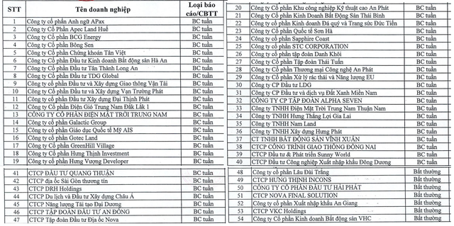 Danh sách 54 Công ty phát hành công bố thông tin bất thường và báo cáo theo yêu cầu từ ngày 16/9/2022 đến ngày 31/1/2023 có nội dung chậm thanh toán gốc, lãi. Danh sách 54 Công ty phát hành công bố thông tin bất thường và báo cáo theo yêu cầu từ ngày 16/9/2022 đến ngày 31/1/2023 có nội dung chậm thanh toán gốc, lãi.