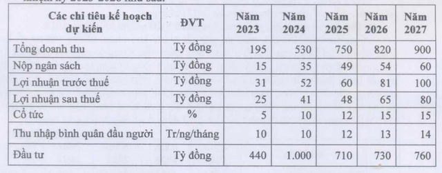 Licogi 14 công bố kế hoạch kinh doanh không đồng nhất.