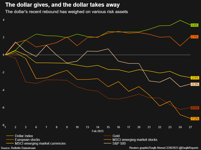 Diễn biến của các loại tài sản trong tháng 2