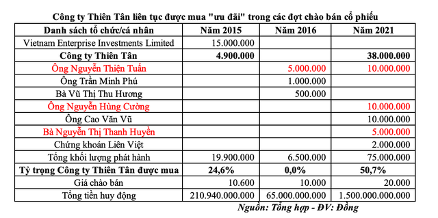 Công ty Thiên Tân liên tục được mua "ưu đãi" trong các đợt chào bán cổ phiếu