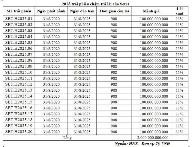 Danh sách 20 lô trái phiếu của Setra.