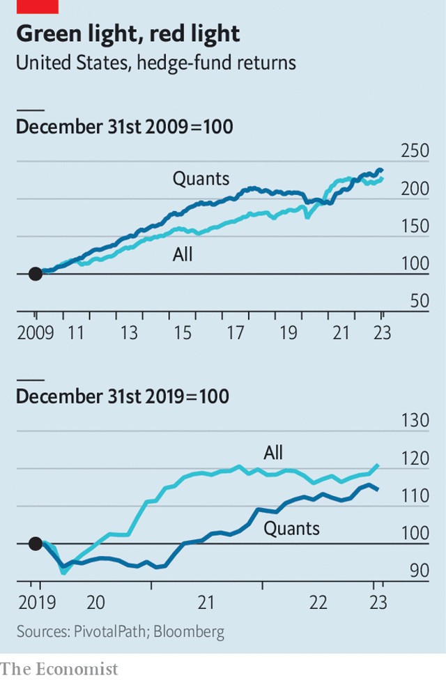 Hiệu suất của đầu tư định lượng so với thị trường trước và sau đại dịch